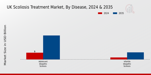 UK Scoliosis Treatment Market Segment