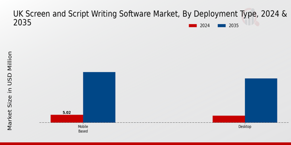 UK Screen And Script Writing Software Market Segment