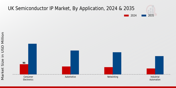 Semiconductor IP Market Application Insights