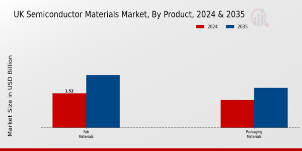UK Semiconductor Materials Market Segment