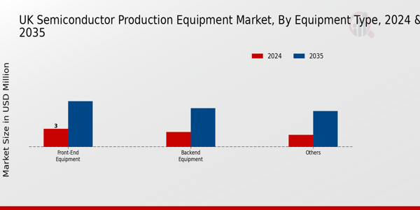 Semiconductor Production Equipment Market Equipment Type Insights
