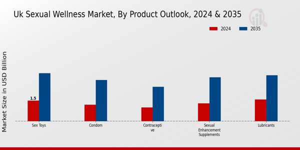 UK Sexual Wellness Market Segment