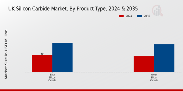UK Silicon Carbide Market Segment