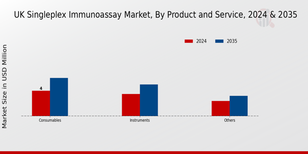 UK Singleplex Immunoassay Market Segment