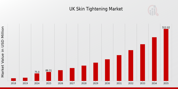 UK Skin Tightening Market size