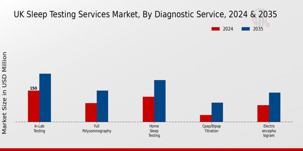 UK Sleep Testing Services Market Segment