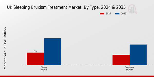 Sleeping Bruxism Treatment Market Type Insights