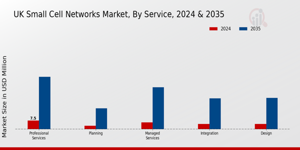 UK Small Cell Networks Market Segment