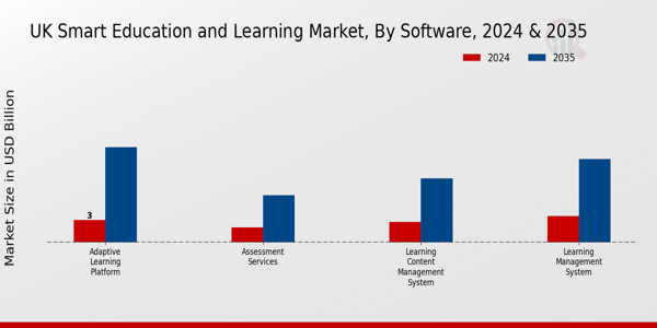 UK Smart Education And Learning Market Segment