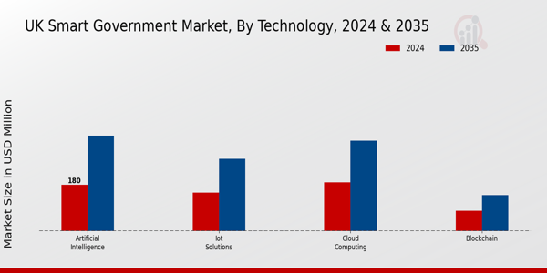 UK Smart Government Market Segment