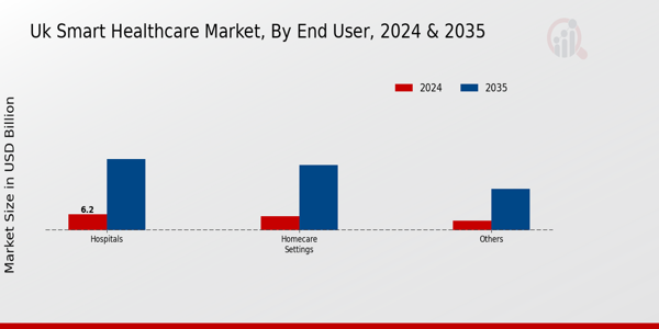 UK Smart Healthcare Market End User Insights