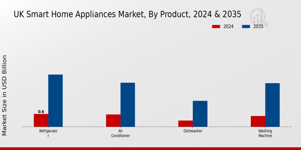 UK Smart Home Appliances Market Segment