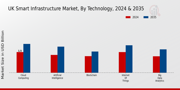 UK Smart Infrastructure Market Segment