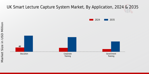 UK Smart Lecture Capture System Market Segment