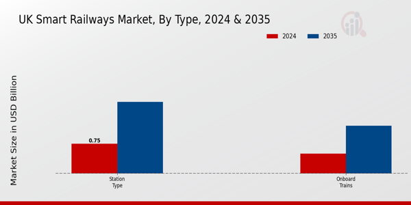 UK Smart Railways Market Segment