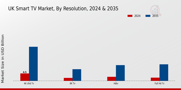 UK Smart TV Market Segment