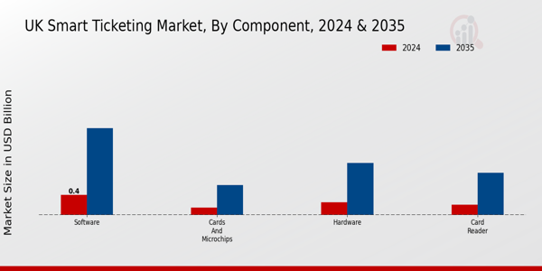 UK Smart Ticketing Market Segment