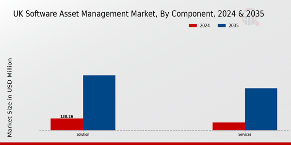 UK Software Asset Management Market Segment