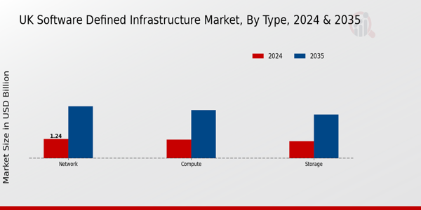 UK Software Defined Infrastructure Market Segment