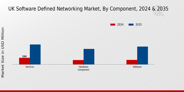 UK Software Defined Networking Market Segment