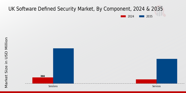 UK Software Defined Security Market Segment