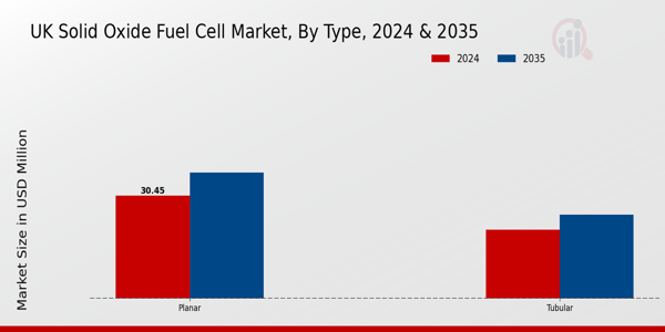 UK Solid Oxide Fuel Cell Market Segment