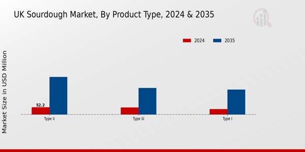UK Sourdough Market ,By Type 2025 & 2035