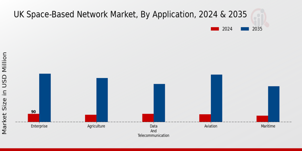 UK Space Based Network Market Segment