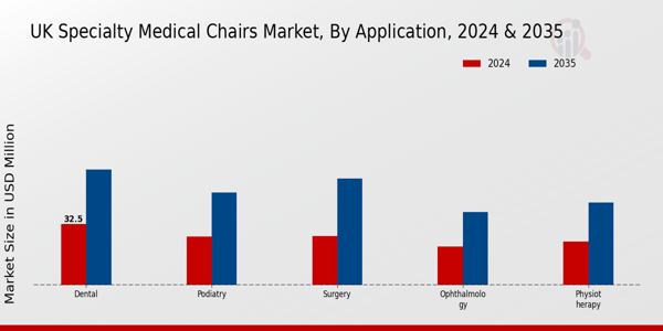 UK Specialty Medical Chairs Market Segment