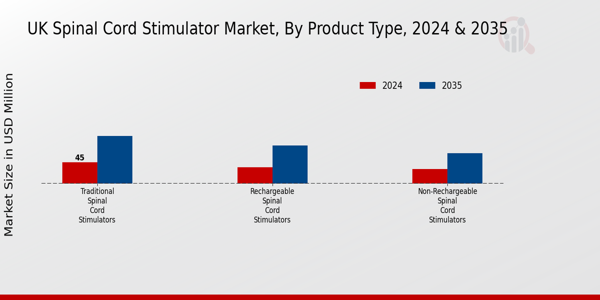 UK Spinal Cord Stimulator Market Segment