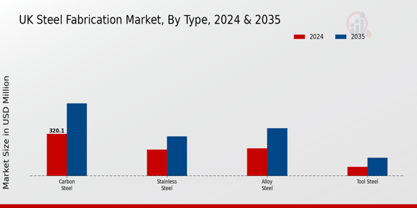 UK Steel Fabrication Market Segment