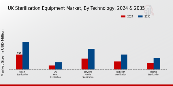 UK Sterilization Equipment Market Segment