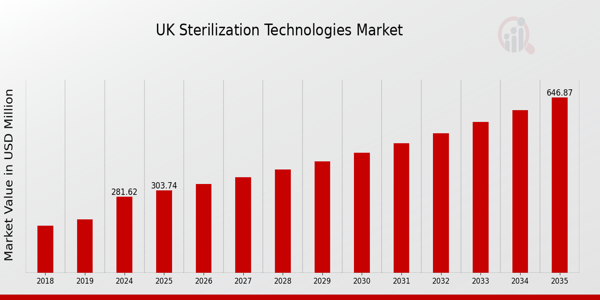 UK Sterilization Technologies Market size