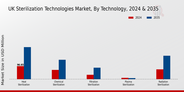 UK Sterilization Technologies Market Segment