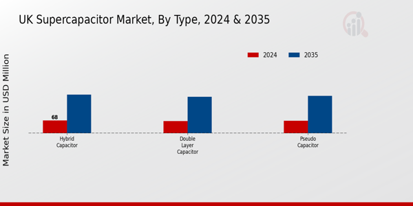 UK Super Capacitor Market Segment