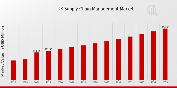 UK Supply Chain Management Market size