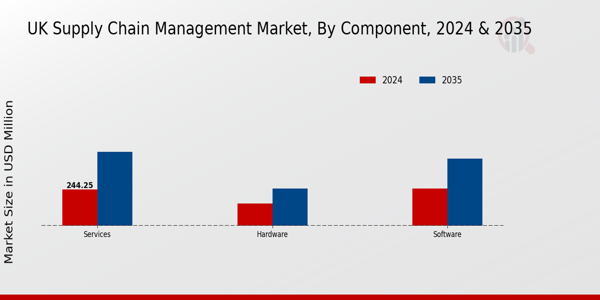 UK Supply Chain Management Market Segment