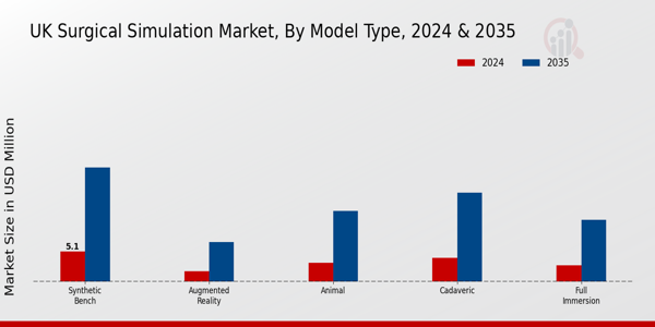 UK Surgical Simulation Market Segment