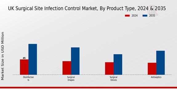 Surgical Site Infection Control Market Product Type Insights