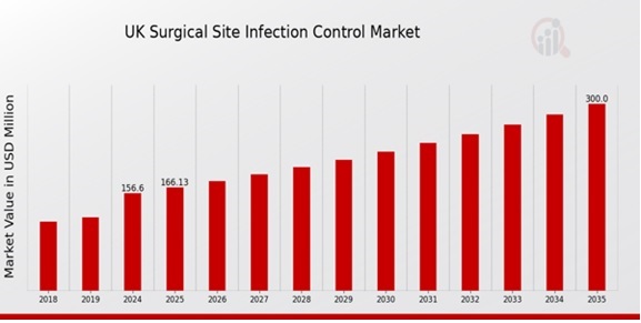UK Surgical Site Infection Control Market Overview