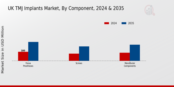 UK TMJ Implants Market Segment