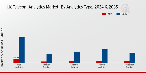 UK Telecom Analytics Market Segment