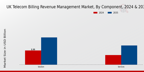 UK Telecom Billing Revenue Management Market Segment