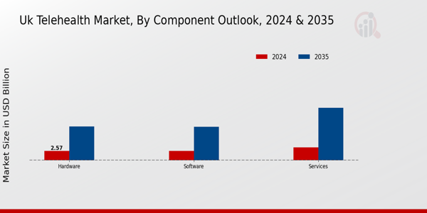 UK Telehealth Market Component Outlook Insights