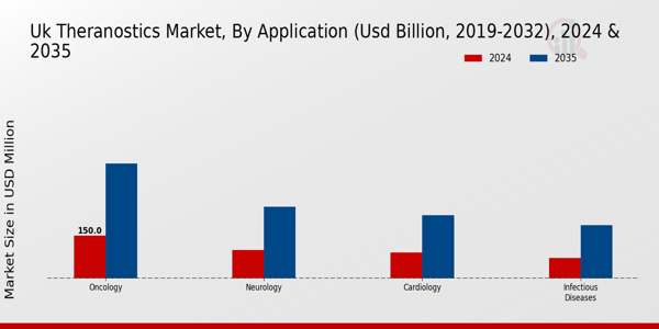 UK Theranostics Market Segment