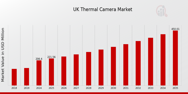 UK Thermal Camera Market size