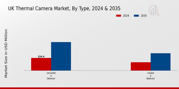 UK Thermal Camera Market Segment