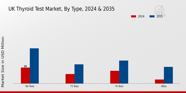 UK Thyroid Test Market Segment