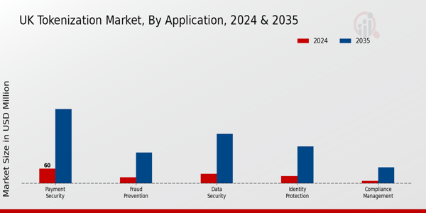UK Tokenization Market Segment