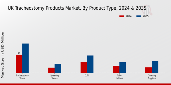 UK Tracheostomy Products Market Segment